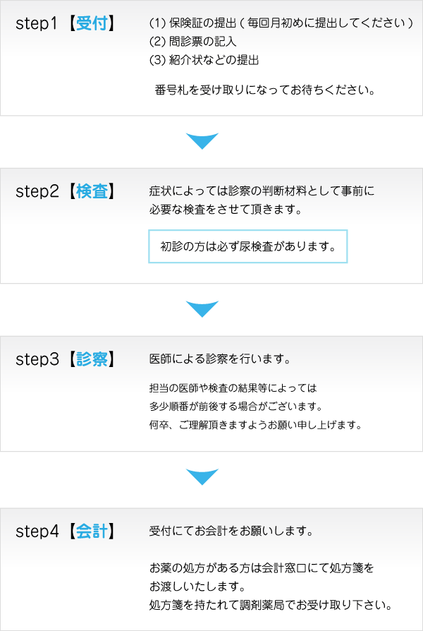 図：受信の流れ